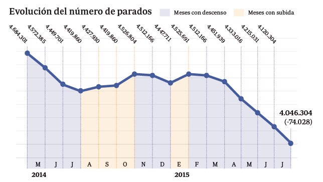 El Paro Desciende En 74 028 Personas En Julio Y Registra El Mayor