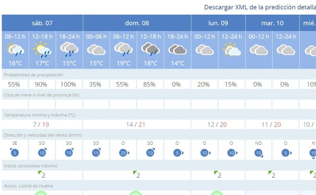 Cambio De Tiempo En Andaluc A La Lluvia Llega Para Quedarse En El Fin