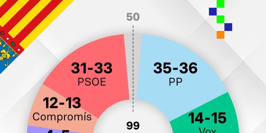 Nuevas Encuestas Electorales En La Comunidad Valenciana El PP Aumenta