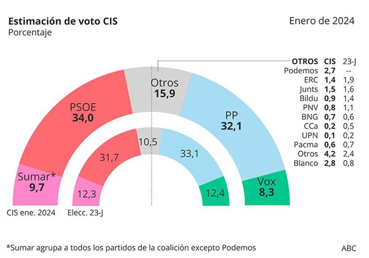 El CIS sitúa de nuevo al PSOE como ganador dos puntos por encima del PP