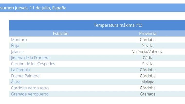 Andaluc A Registra Las Temperaturas M S Altas De Espa A En Alerta