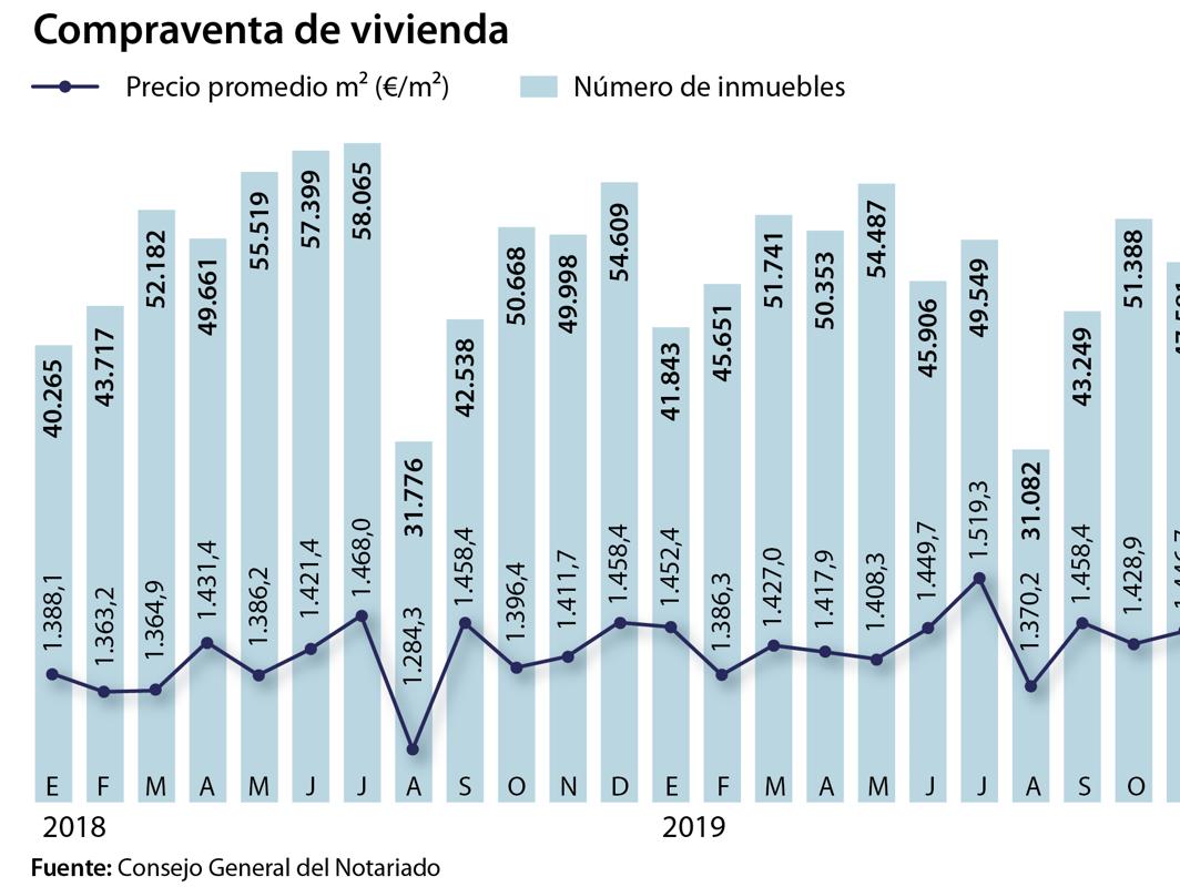 La Compra De Vivienda Cae Por Primera Vez Desde La Crisis