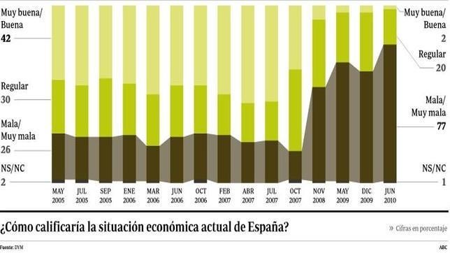Dos de cada tres españoles creen que en 2011 tampoco habrá brotes verdes