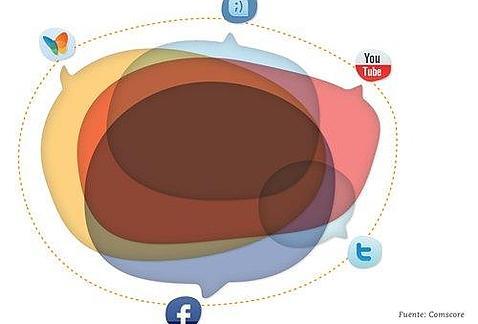 Los círculos del éxito en las redes sociales