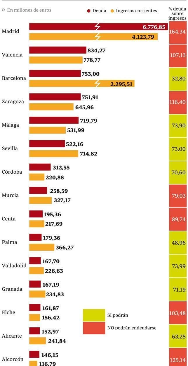 Ránking de los ayuntamientos más endeudados