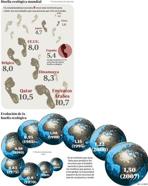 Se necesitan tres Españas para soportar nuestro ritmo de vida