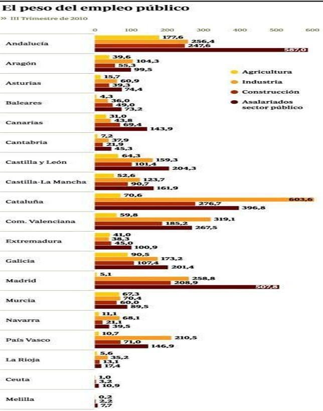 El sector público desoye la crisis y crea 244.000 nuevos empleos
