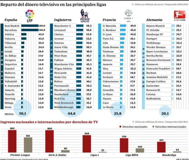 Derechos de television liga española