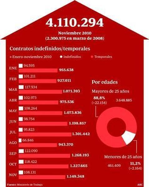 El 40% de los desempleados vive en hogares con todos sus miembros en paro