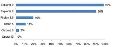 Las auténticas capacidades de Internet Explorer 9 contra el «malware»