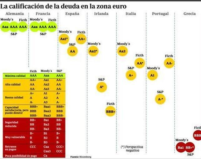 Así está la calificación de deuda de España en comparación a otras