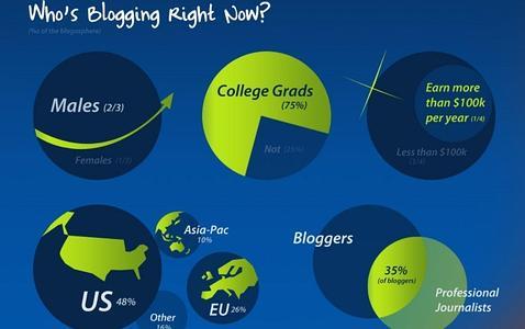 La infografía más completa sobre la blogosfera