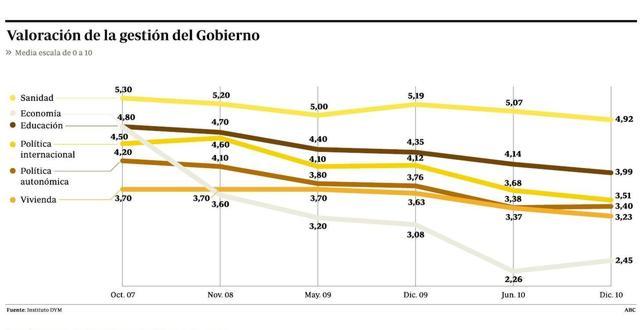 La mayoría pide un adelanto electoral y ve a Rubalcaba como candidato