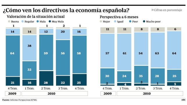 Empeora la opinión de los directivos sobre la economía española