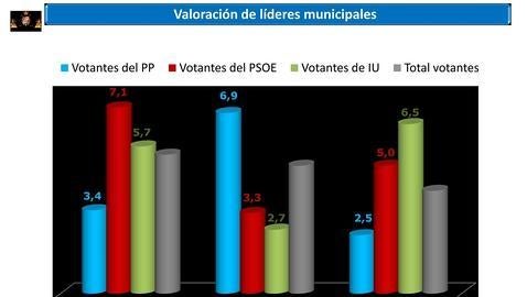 La caída del PSOE permitiría al PP recuperar la Alcaldía con 13 concejales