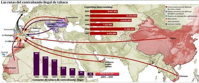 Siete puertos españoles monopolizan el negocio del contrabando de tabaco