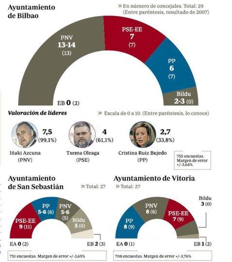 Bildu impide al PNV gobernar con mayoría absoluta