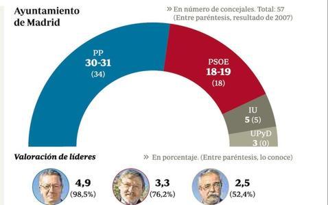 Ruiz-Gallardón repetirá como alcalde