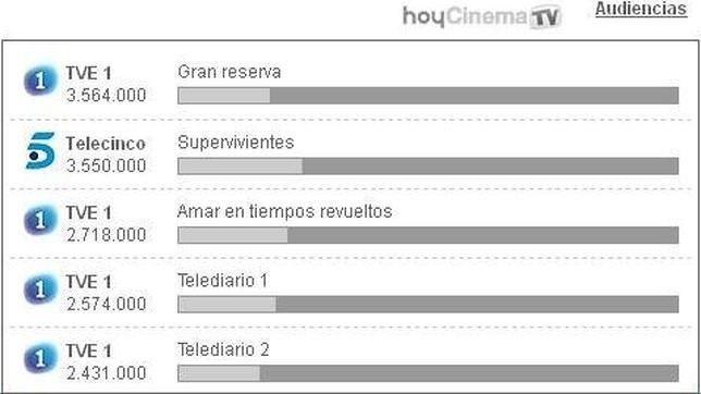 «Supervivientes» mantiene su liderazgo de los jueves