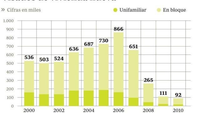 La construcción de viviendas no toca suelo
