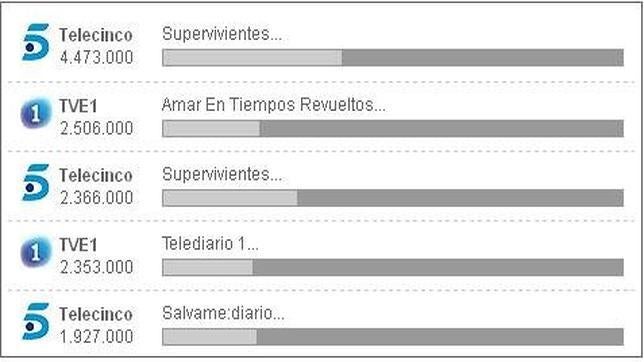 «Supervivientes» revienta los audímetros en su gala final