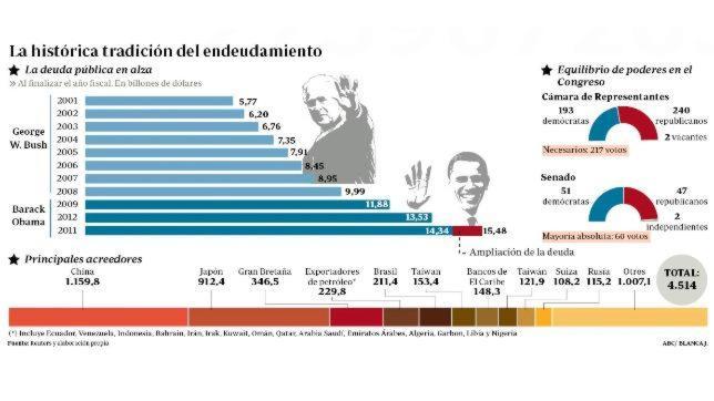 Estados Unidos ha triplicado su deuda en los últimos diez años