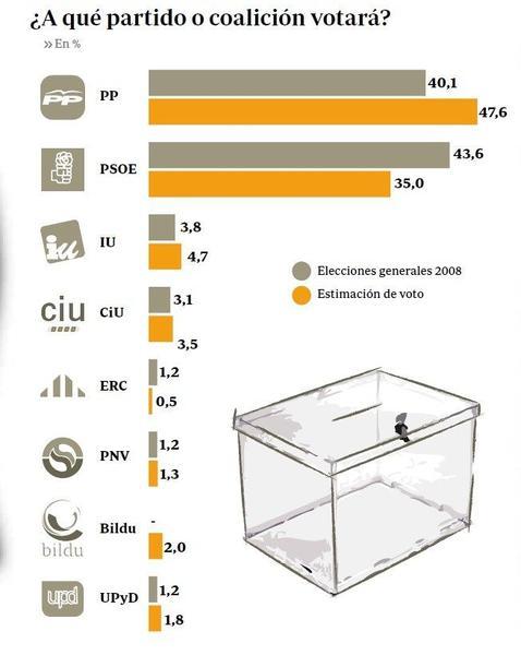 Mayoría absoluta para Rajoy con 12,6 puntos de ventaja