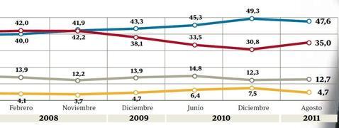 Mayoría absoluta para Rajoy con 12,6 puntos de ventaja