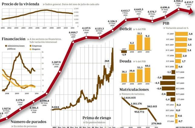 España: tres años de derrumbe