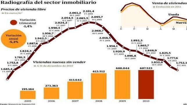 El PP recuperará la deducción fiscal por la compra de vivienda que eliminó Zapatero
