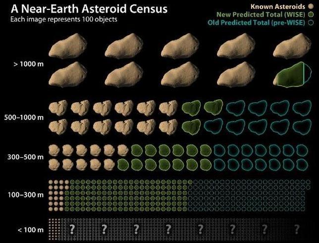 La NASA reduce en un 40% el número de asteroides cercanos a la Tierra