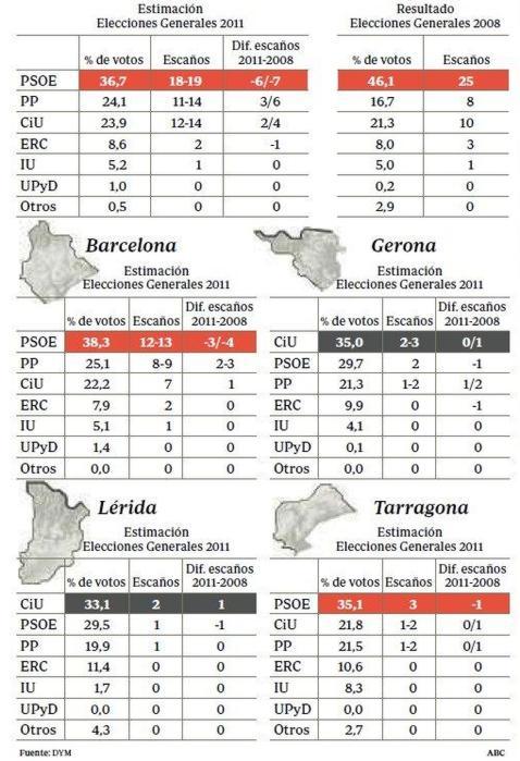 El PP será la segunda fuerza en Cataluña, donde crecerá CiU y se hunde el PSC