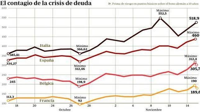 Los inversores se ceban con la solvencia de España, que se la juega hoy en el mercado
