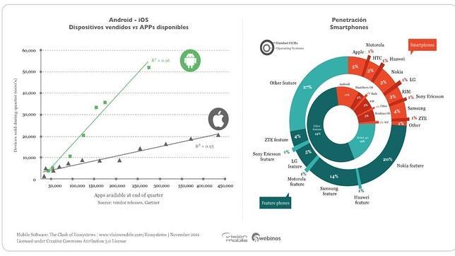 El Market de Android supera las 10.000 millones apps descargadas