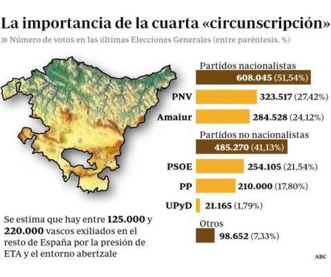 El PP impulsará que los «desterrados» por ETA puedan votar en el PaísVasco