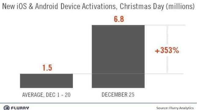 El día de Navidad se activaron 6,8 millones de móviles y tabletas en el mundo