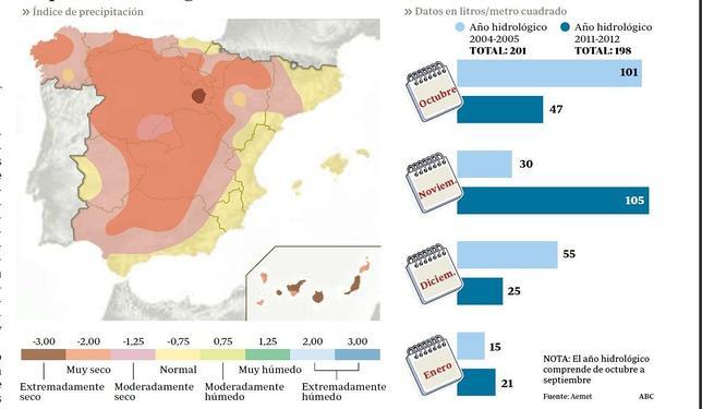 Los datos de lluvia igualan los del inicio de la gran sequía de 2005