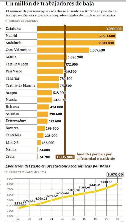 Rajoy dará más poder a las mutuas para reducir el absentismo laboral