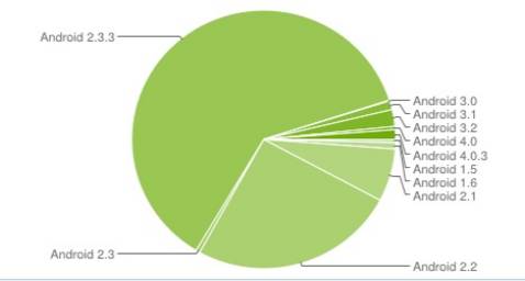 «Gingerbread» es la versión de Android más utilizada