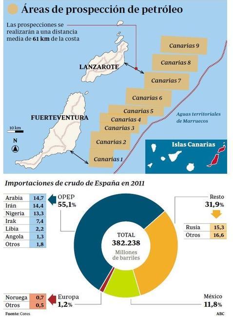 El Gobierno autoriza la búsqueda de petróleo en Canarias
