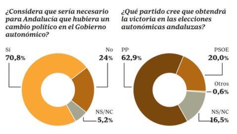 Más de la mitad de los andaluces creen que Griñán conocía la trama de los ERE