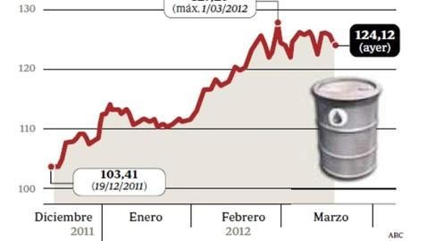 Escalada del precio del petróleo