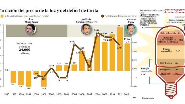 El recibo de la luz subirá entre un 6% y un 7% a partir del 1 de abril
