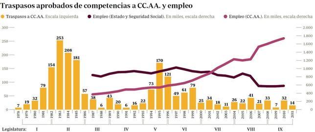 Las autonomías han doblado el gasto en sanidad y educación en diez años