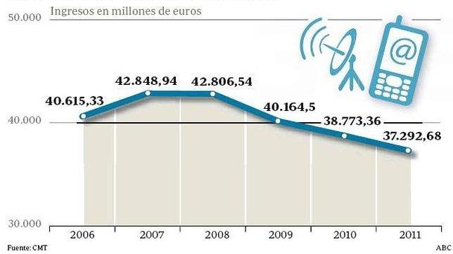 Las llamadas móviles se abarataron un 38% a lo largo de la crisis