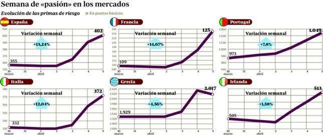 La crisis europea se reactiva y empuja a España hacia el ojo del huracán