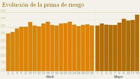 El Ibex cae un 2,66% con la prima de riesgo en su máximo histórico