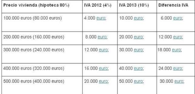 Fin de la deducción por vivienda: ¿cuánto tendrá que bajar para compensarlo?
