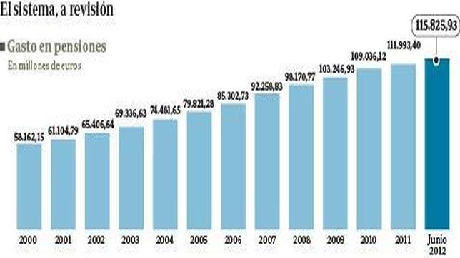 El envejecimiento de la población obliga a revisar la reforma de pensiones