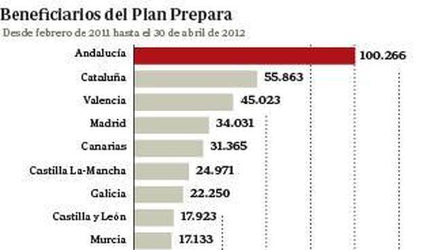Empleo no prorrogará la ayuda de 400 euros a los parados